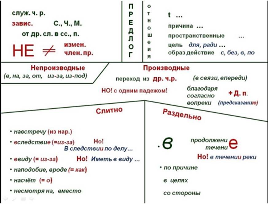 Урок по теме правописание предлогов