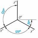 Положение аксонометрических осей
