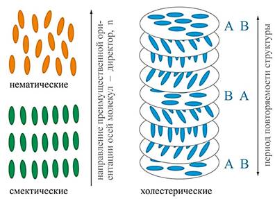 Три типа термотропных жидких кристаллов