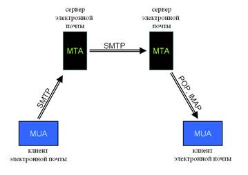 https://upload.wikimedia.org/wikipedia/ru/d/db/Email-interaction1.png