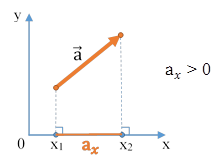 а_x > 0 