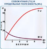 Рис. 4.2. Совокупная и предельная полезностье.