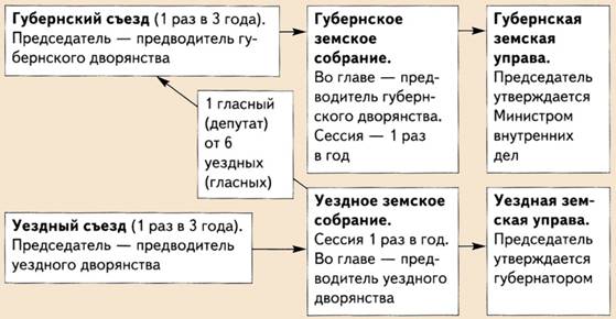 Структура Земского самоуправления после 1864 года