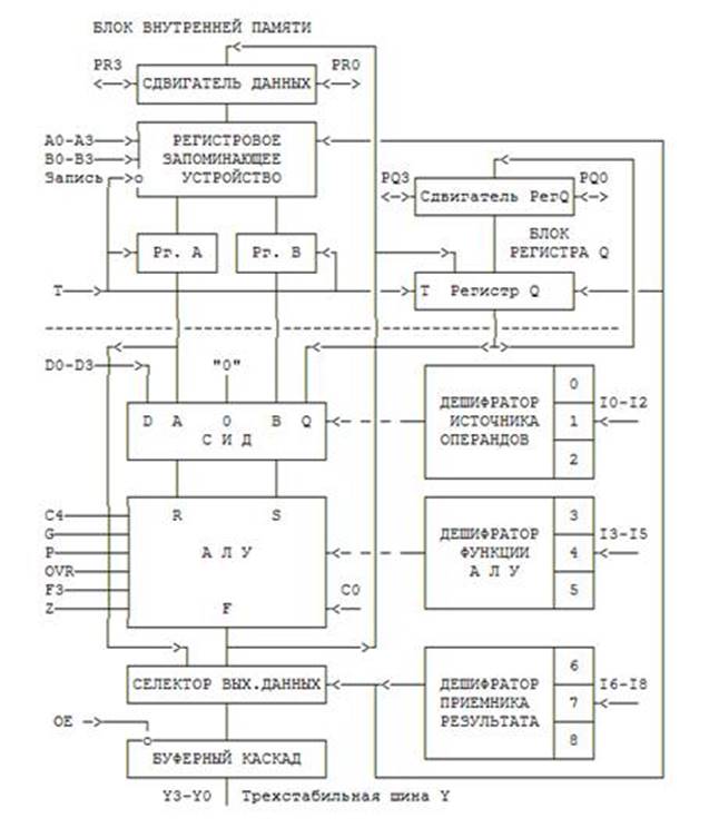 схема четырехразрядной микропроцессорной секции 1804ВС1