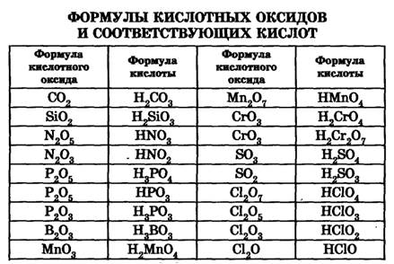 Кислоты основания соли таблица