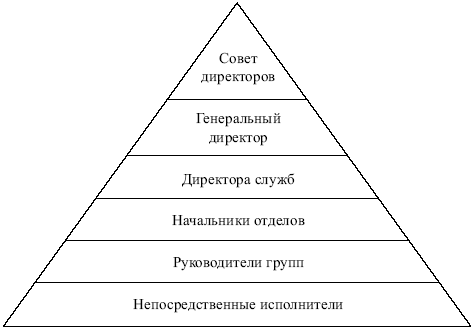 Уровни управления