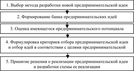 Схема реализации предпринимательской идеи включает