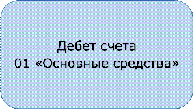 Дебет счета
01 «Основные средства»
