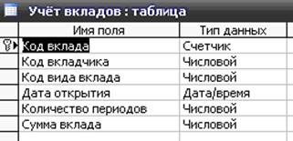 Учет вклада. Таблица учета вкладов. База данных банковские вклады access. База данных учета вкладов клиентов коммерческого банка. Таблица для учета паролей.