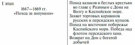 Первый этап восстания