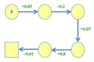 Картинки по запросу сложение и вычитание десятичных дробей примеры цепочка