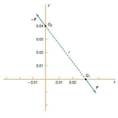 Figure 1: Electric force between two charges (see text).