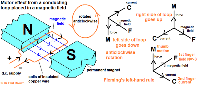 principles of the electric motor