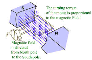 http://www.ncert.nic.in/html/learning_basket/electricity/images/machines/motor.2.jpg