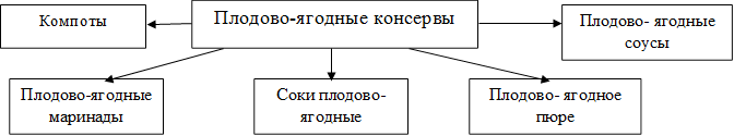 Плодово-ягодные консервы,Компоты,Соки плодово- ягодные,Плодово- ягодное пюре,Плодово- ягодные соусы,Плодово-ягодные маринады