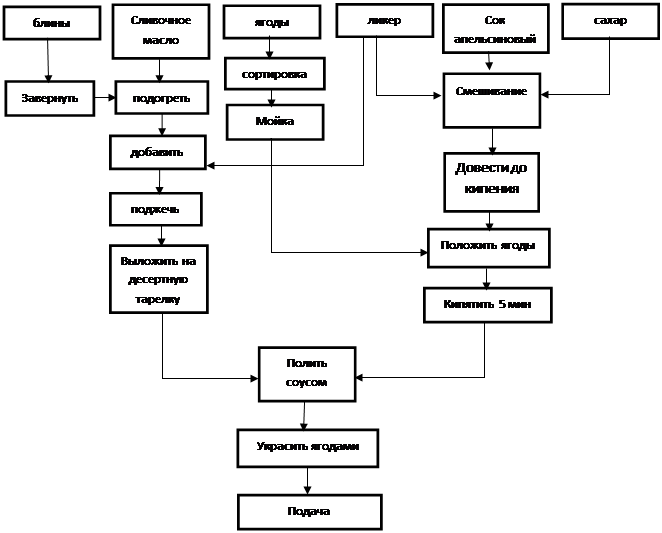 Схема приготовления соуса майонеза