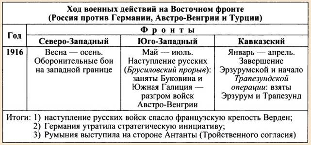 Таблица - события 1916 года в первой мировой