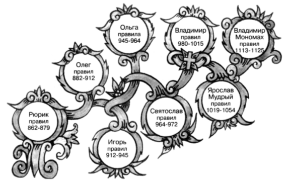 Генеалогическая схема от черниговского князя олега святославовича до игоря святославича