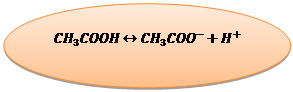 Овал: 〖CH〗_3 COOH↔〖CH〗_3 〖COO〗^-+H^+