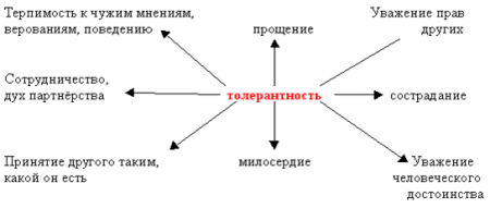 https://fsd.kopilkaurokov.ru/uploads/user_file_576ba1a2bde89/mietodichieskaiarazrabotkavnieklassnoghomieropriiatiianatiemuliubovdobrotolierantnost_2.png