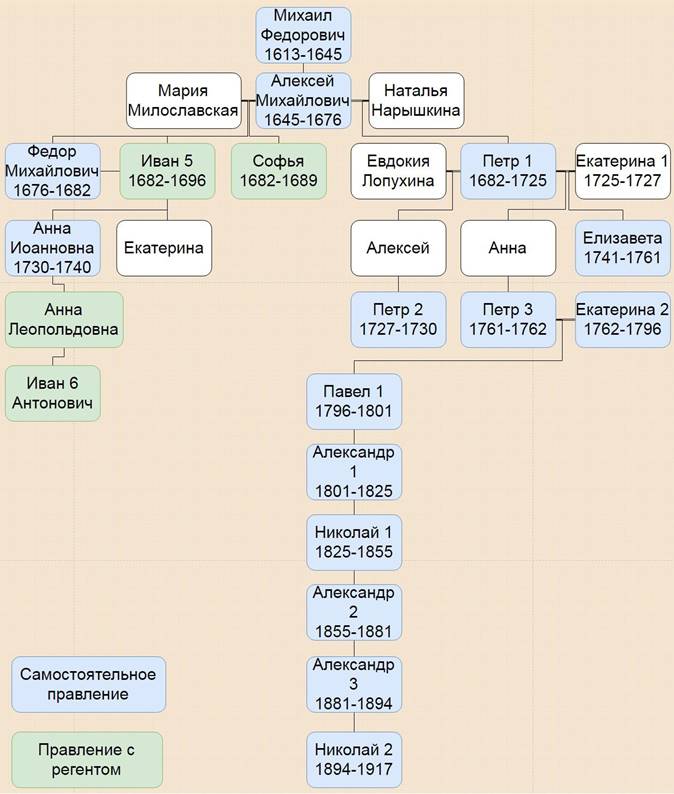 Династия Романовых