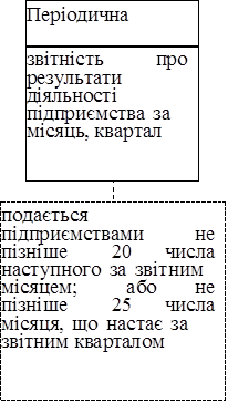 	Періодична	
	звітність	про результати діяльності підприємства за місяць, квартал	
	
подається підприємствами		не пізніше	20	числа наступного за звітним місяцем;		або		не пізніше	25	числа місяця, що настає за звітним кварталом

