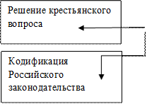 Решение крестьянского вопроса,Кодификация Российского законодательства