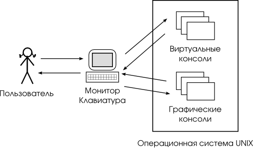 Виртуальные и графические консоли