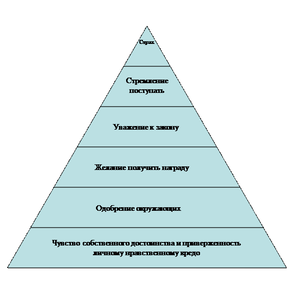 Пирамидальная диаграмма