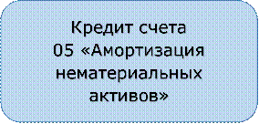 Кредит счета
05 «Амортизация
нематериальных активов»
