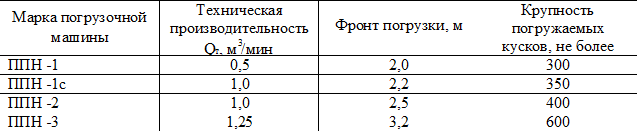 Марка погрузочной
машины	Техническая
производительность
3
Qт, м /мин	Фронт погрузки, м	Крупность
погружаемых
кусков, не более
ППН -1	0,5	2,0	300
ППН -1с	1,0	2,2	350
ППН -2	1,0	2,5	400
ППН -3	1,25	3,2	600

