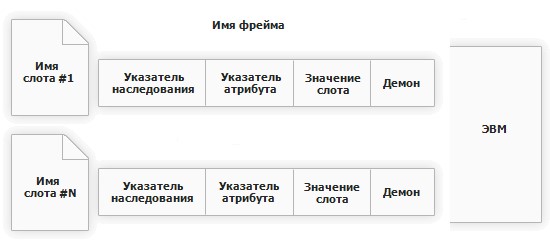 Название фреймов. Фрейм продукта. Фрейм власти. А фрейм схема. Старший фрейм и младший фрейм.