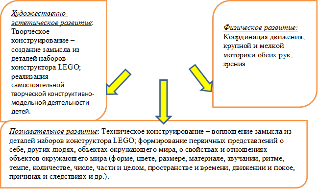 Художественно- эстетическое развитие: Творческое конструирование – создание замысла из деталей наборов конструктора LEGO; реализация самостоятельной творческой конструктивно-модельной деятельности детей.

,Физическое развитие: Координация движения, крупной и мелкой моторики обеих рук, зрения

,Познавательное развитие: Техническое конструирование – воплощение замысла из деталей наборов конструктора LEGO; формирование первичных представлений о себе, других людях, объектах окружающего мира, о свойствах и отношениях объектов окружающего мира (форме, цвете, размере, материале, звучании, ритме, темпе, количестве, числе, части и целом, пространстве и времени, движении и покое, причинах и следствиях и др.).

