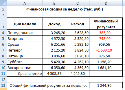 Создать таблицу финансовой сводки за неделю произвести расчеты построить диаграмму изменения