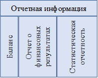 Отчетная информация,Баланс,Отчет о финансовых результатах,Статистическая отчетность