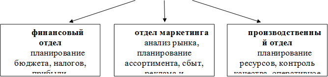 финансовый отдел
планирование бюджета, налогов, прибыли, финансирование хозяйственной деятельности
,производственный отдел
планирование ресурсов, контроль качества, оперативное планирование производства
,отдел маркетинга
анализ рынка, планирование ассортимента, сбыт, реклама и стимулирование сбыта
