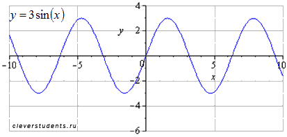 http://www.cleverstudents.ru/theory/images/basic_elementary_functions/sin_step_2.png