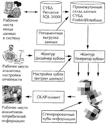 Аналитическая ИС извлечения, обработки данных и представления информации