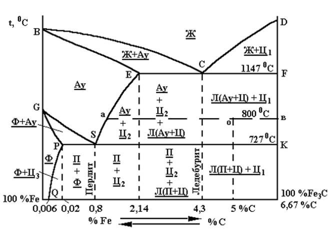 Материаловедение диаграмма состояния fe fe3c