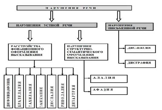 Р и лалаева дисграфия. Классификация нарушений письма. Расстройство письма. Классификация специфических ошибок в письме по и.н Садовниковой. Классификация дисграфий Лалаева.