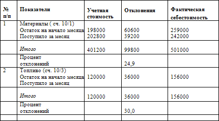 Как составить бухгалтерский баланс