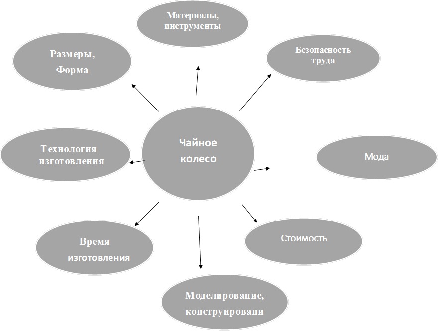 Размеры,
Форма

,Материалы,
инструменты

,Безопасность
труда

,Чайное колесо,      Технология
изготовления

,Мода

,Время
    изготовления

,Стоимость

,Моделирование,
конструирование

