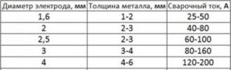 Как подобрать электроды для сварки инвертором - ccm-msk.com