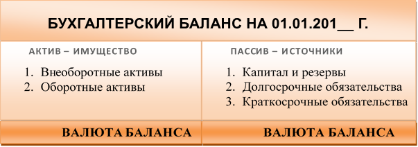 БУХГАЛТЕРСКИЙ БАЛАНС НА 01.01.201__ Г.,АКТИВ – ИМУЩЕСТВО
1.	Внеоборотные активы
2.	Оборотные активы
,ПАССИВ – ИСТОЧНИКИ
3.	Капитал и резервы
4.	Долгосрочные обязательства
5.	Краткосрочные обязательства
,ВАЛЮТА БАЛАНСА,ВАЛЮТА БАЛАНСА