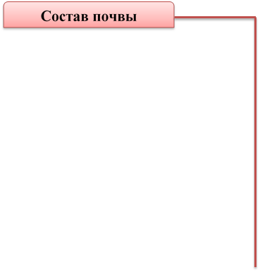Состав почвы