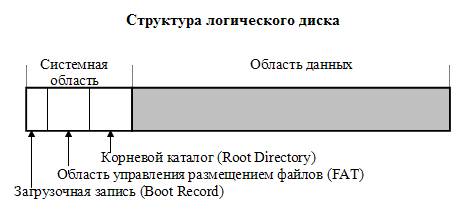 Системная область и область данных