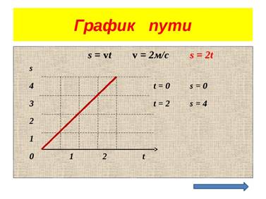 График пути s = vt v = 2м/с s = 2t s 4 t = 0 s = 0 3 t = 2 s = 4 2 1 0 1 2 t