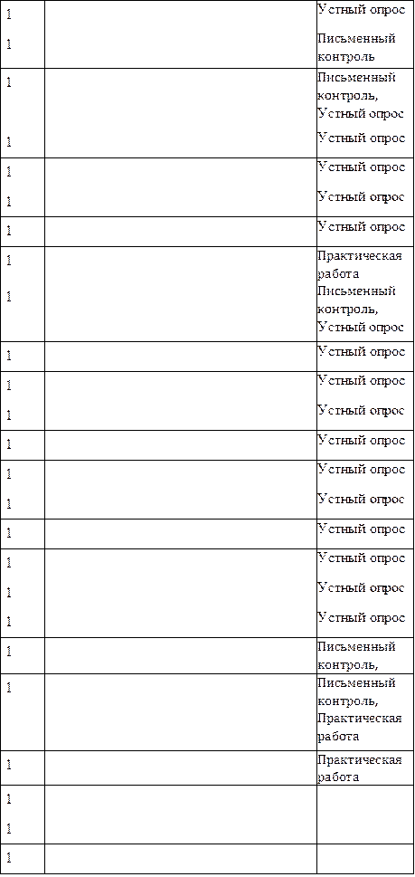 1				Устный опрос
1				Письменный контроль
1				Письменный контроль, Устный опрос
1				Устный опрос
1				Устный опрос
1				Устный опрос
1				Устный опрос
1				Практическая
работа
1				Письменный контроль, Устный опрос
1				Устный опрос
1				Устный опрос
1				Устный опрос
1				Устный опрос
1				Устный опрос
1				Устный опрос
1				Устный опрос
1				Устный опрос
1				Устный опрос
1				Устный опрос
1				Письменный
контроль,
1				Письменный контроль, Практическая работа
1				Практическая
работа
1				
1				
1				

