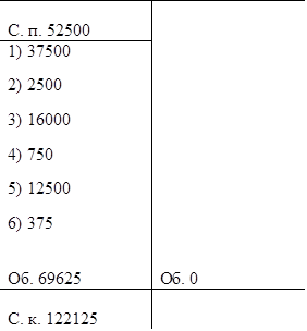С. п. 52500	
1) 37500
2) 2500
3) 16000
4) 750
5) 12500
6) 375	

Об. 69625	
Об. 0

С. к. 122125	

