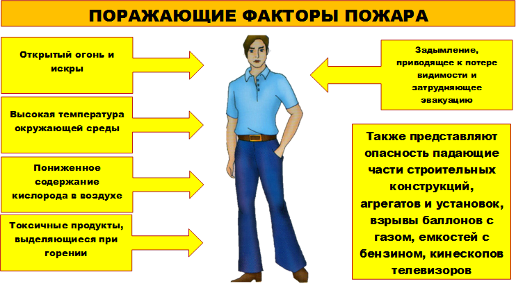 ПОРАЖАЮЩИЕ ФАКТОРЫ ПОЖАРА,Открытый огонь и искры,Высокая температура окружающей среды,Пониженное содержание кислорода в воздухе,Токсичные продукты, выделяющиеся при горении,Задымление, приводящее к потере видимости и затрудняющее эвакуацию ,Также представляют опасность падающие части строительных конструкций, агрегатов и установок, взрывы баллонов с газом, емкостей с бензином, кинескопов телевизоров